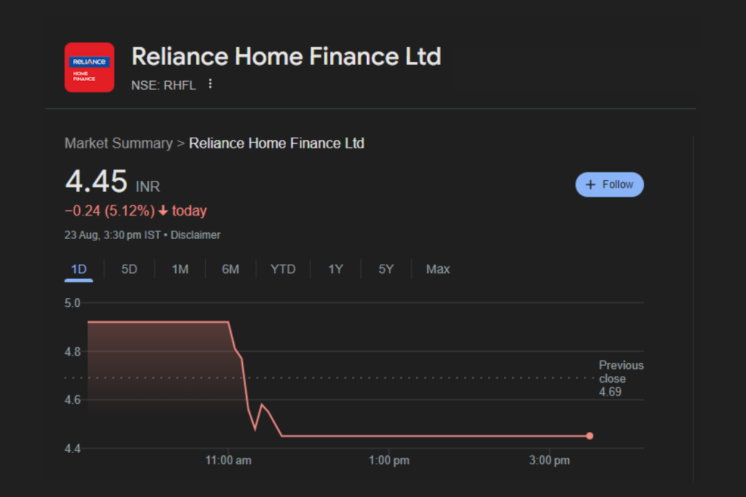 SEBI banned Anil Ambani from the securities market for five years due to fund diversion at Reliance Home Finance.